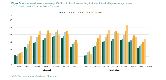 Diagram med data
